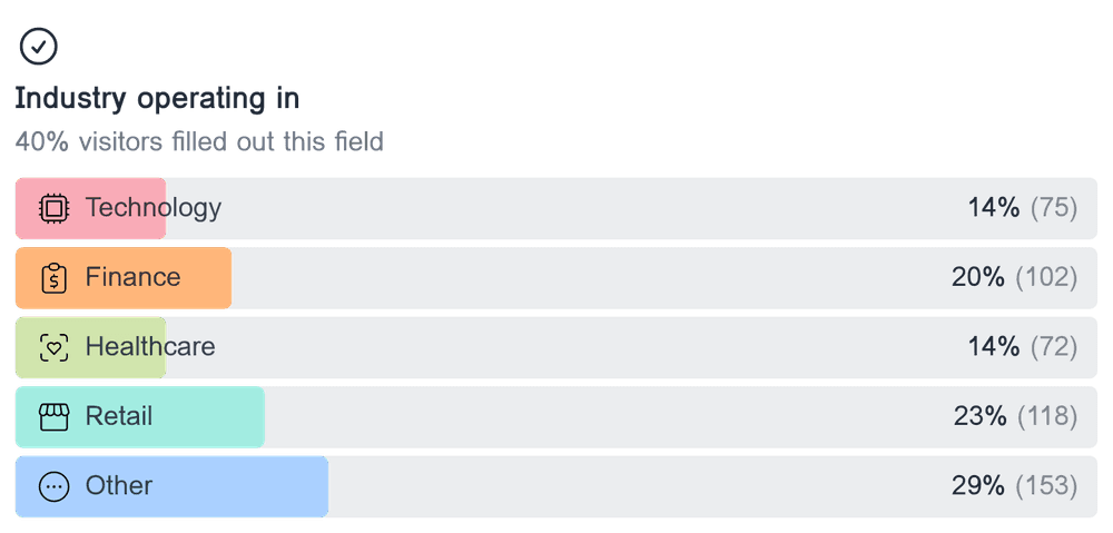 Horizontal bar chart showing the distribution of responses for the multiple choice field 'Industry operating in'