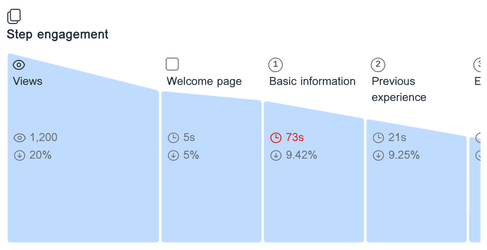 Engagement analysis for 'Partnership application form' showing the time spent on each form step, and the drop-off rate