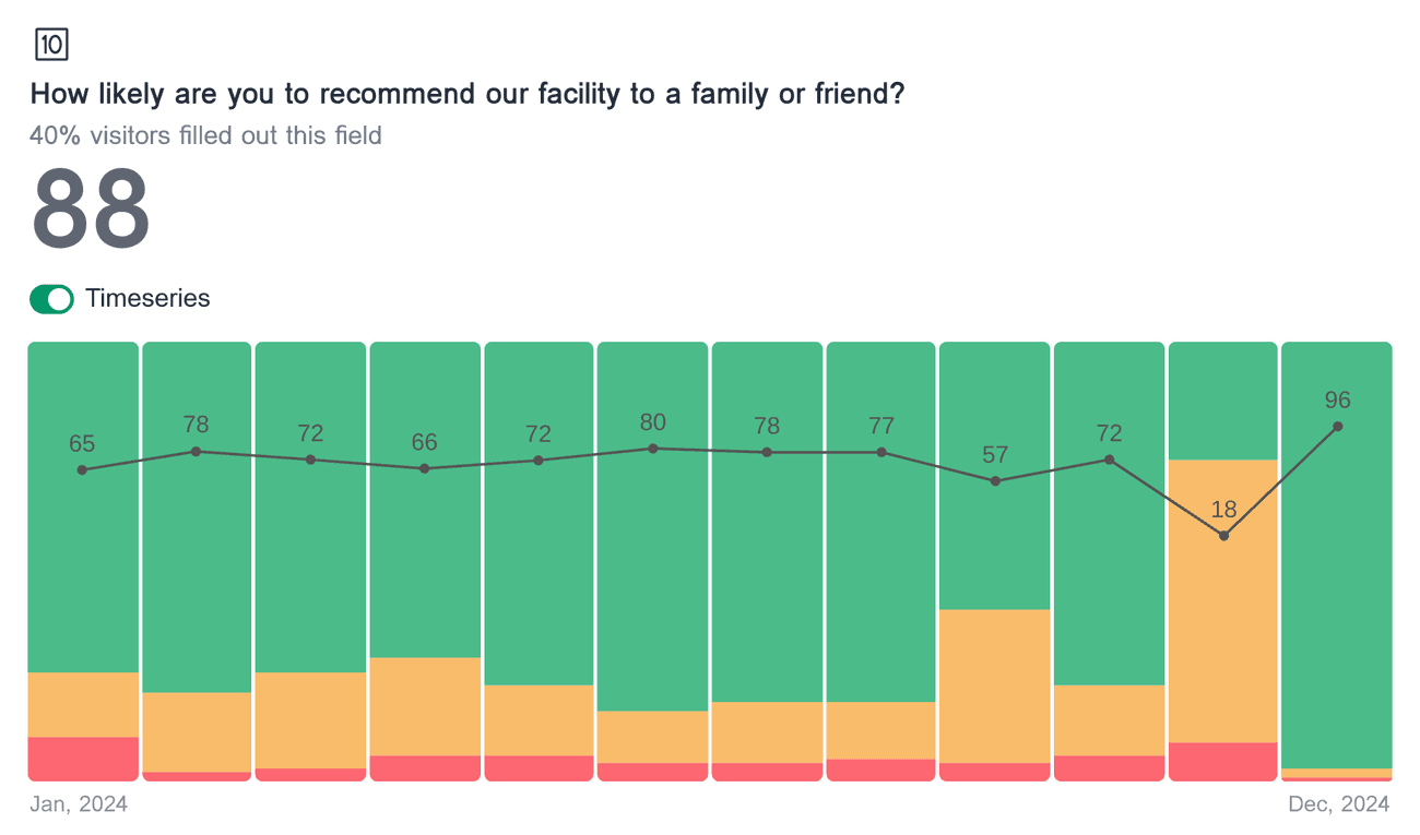 Timeseries chart showing the NPS distribution, calculated NPS for each month, and a trend line for the field 'How likely are you to recommend our facility to a family or friend?'