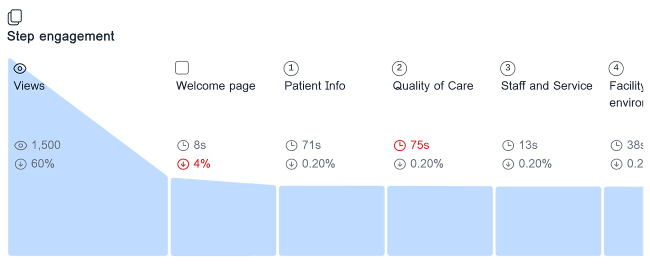 Engagement analysis for 'Patient satisfaction survey' showing the time spent on each form step, and the drop-off rate