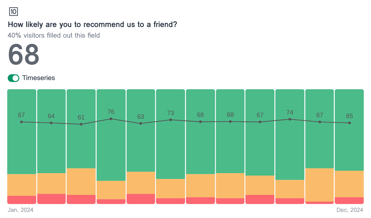 Timeseries chart showing the NPS distribution, calculated NPS for each month, and a trend line for the field 'How likely are you to recommend us to a friend?'