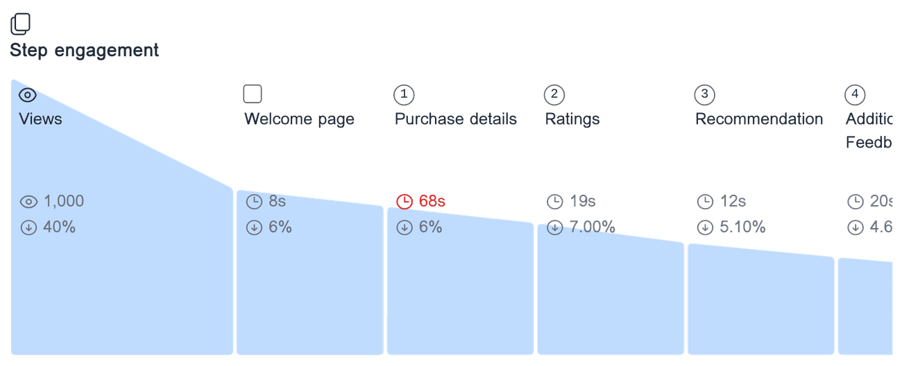 Engagement analysis for 'Post-purchase satisfaction survey' showing the time spent on each form step, and the drop-off rate