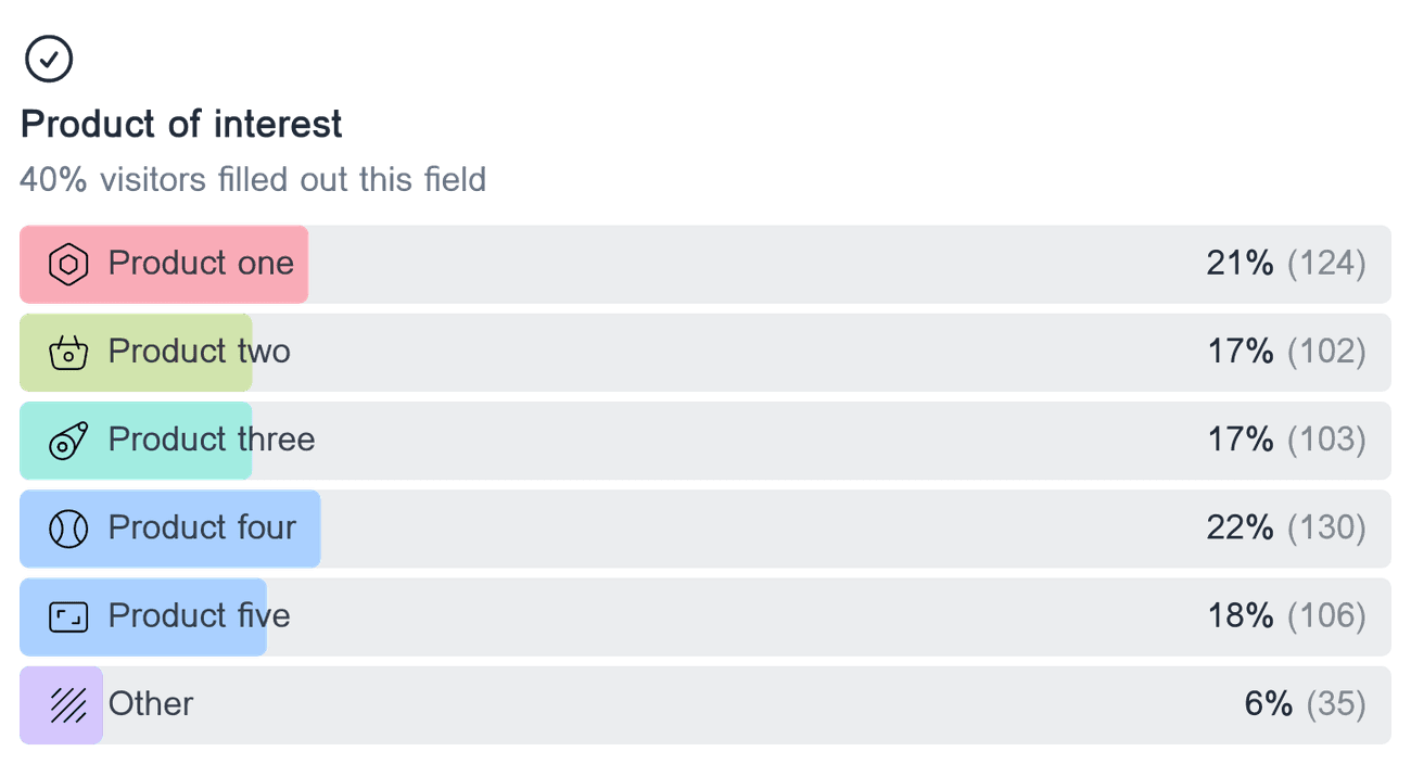 Horizontal bar chart showing the distribution of responses for the multiple choice field 'Product of interest'