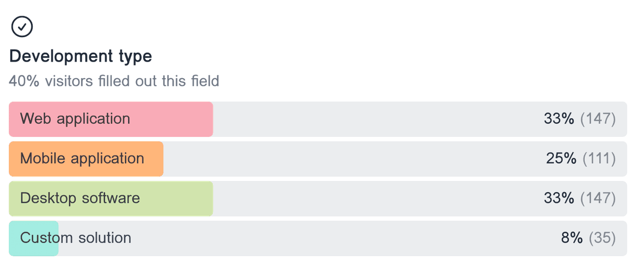 Horizontal bar chart showing the distribution of responses for the multiple choice field 'Development type'