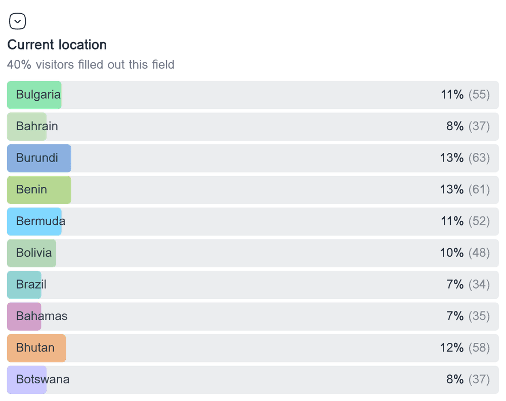 Horizontal bar chart showing the distribution of responses for the dropdown field 'Current location'