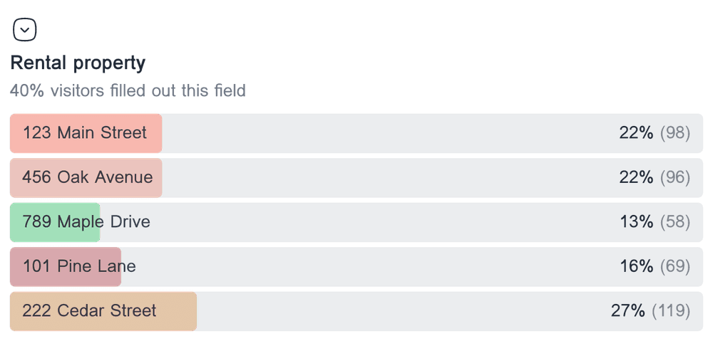 Horizontal bar chart showing the distribution of responses for the dropdown field 'Rental property'