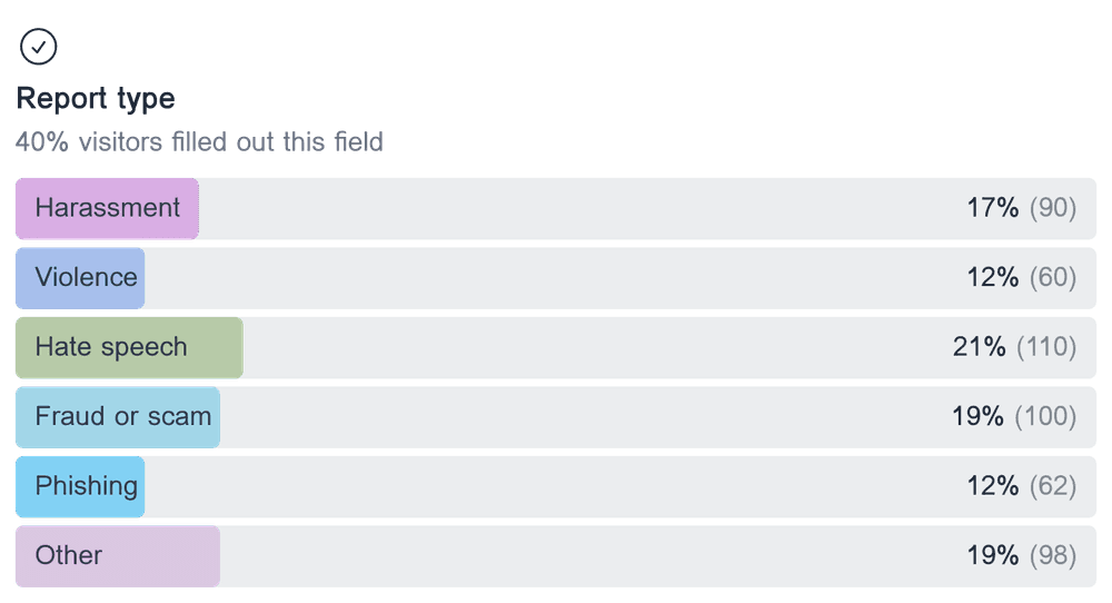 Horizontal bar chart showing the distribution of responses for the multiple choice field 'Report type'