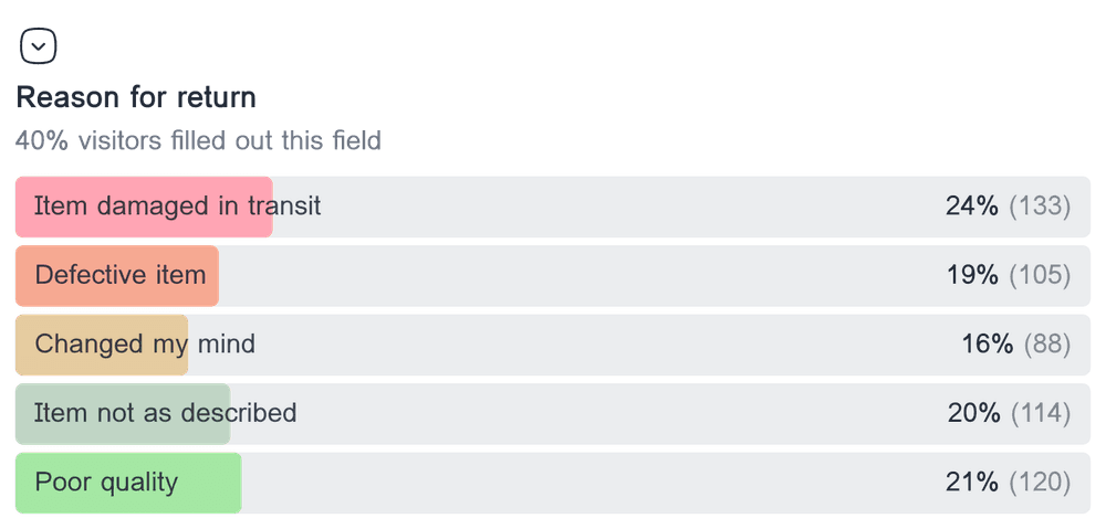 Horizontal bar chart showing the distribution of responses for the dropdown field 'Reason for return'