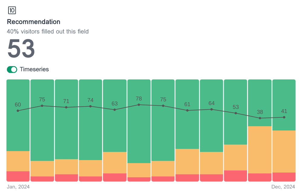 Timeseries chart showing the NPS distribution, calculated NPS for each month, and a trend line for the field 'Recommendation'