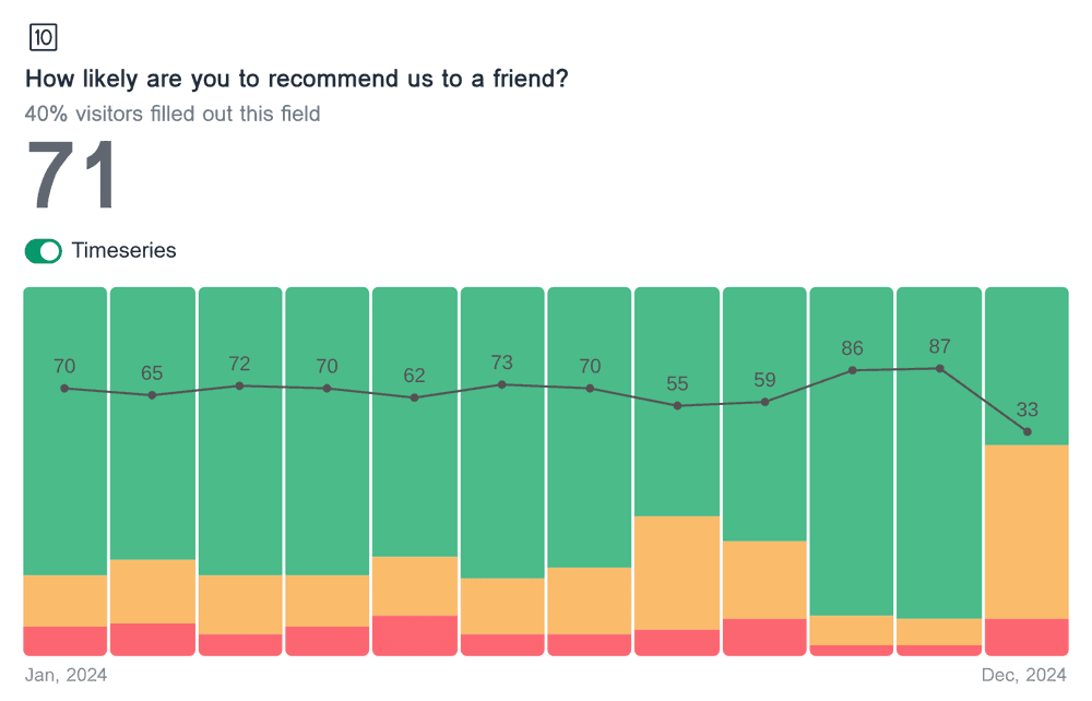 Timeseries chart showing the NPS distribution, calculated NPS for each month, and a trend line for the field 'How likely are you to recommend us to a friend?'