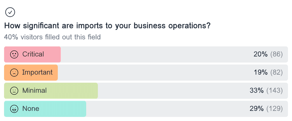 Horizontal bar chart showing the distribution of responses for the multiple choice field 'How significant are imports to your business operations?'