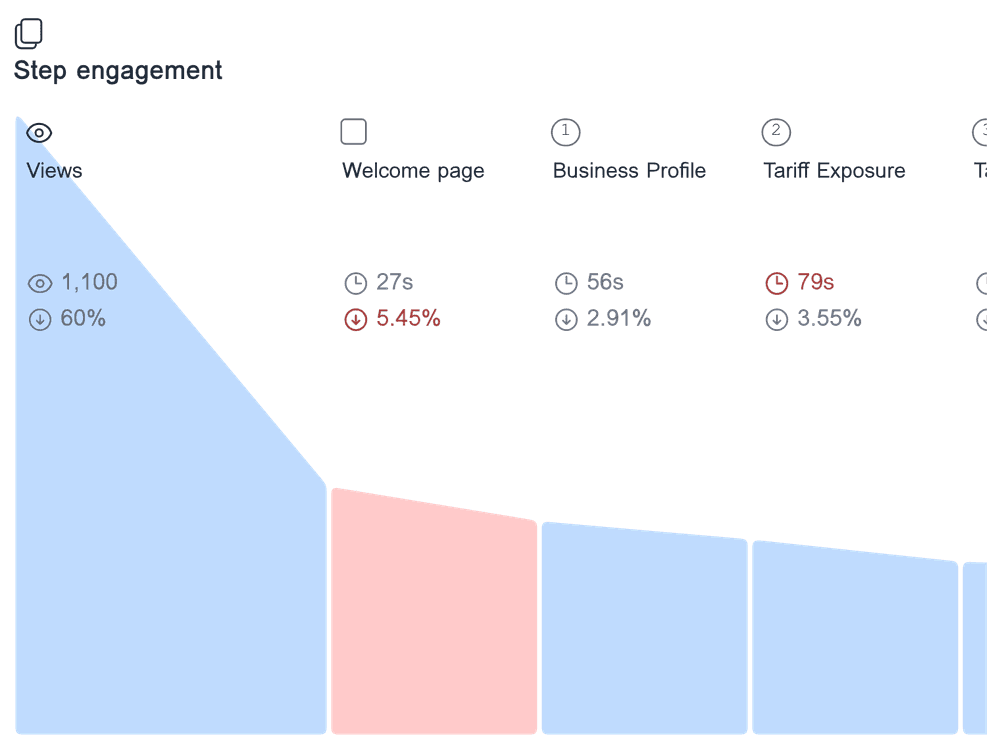 Engagement analysis for 'Tariff impact survey' showing the time spent on each form step, and the drop-off rate