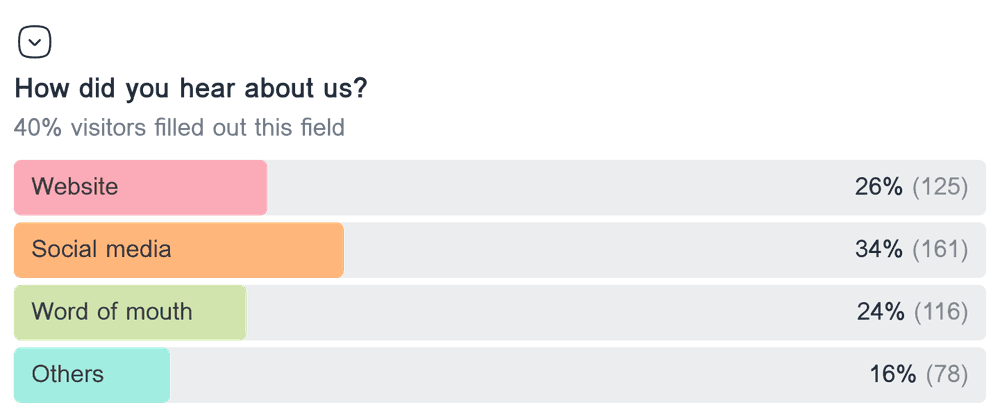 Horizontal bar chart showing the distribution of responses for the dropdown field 'How did you hear about us?'