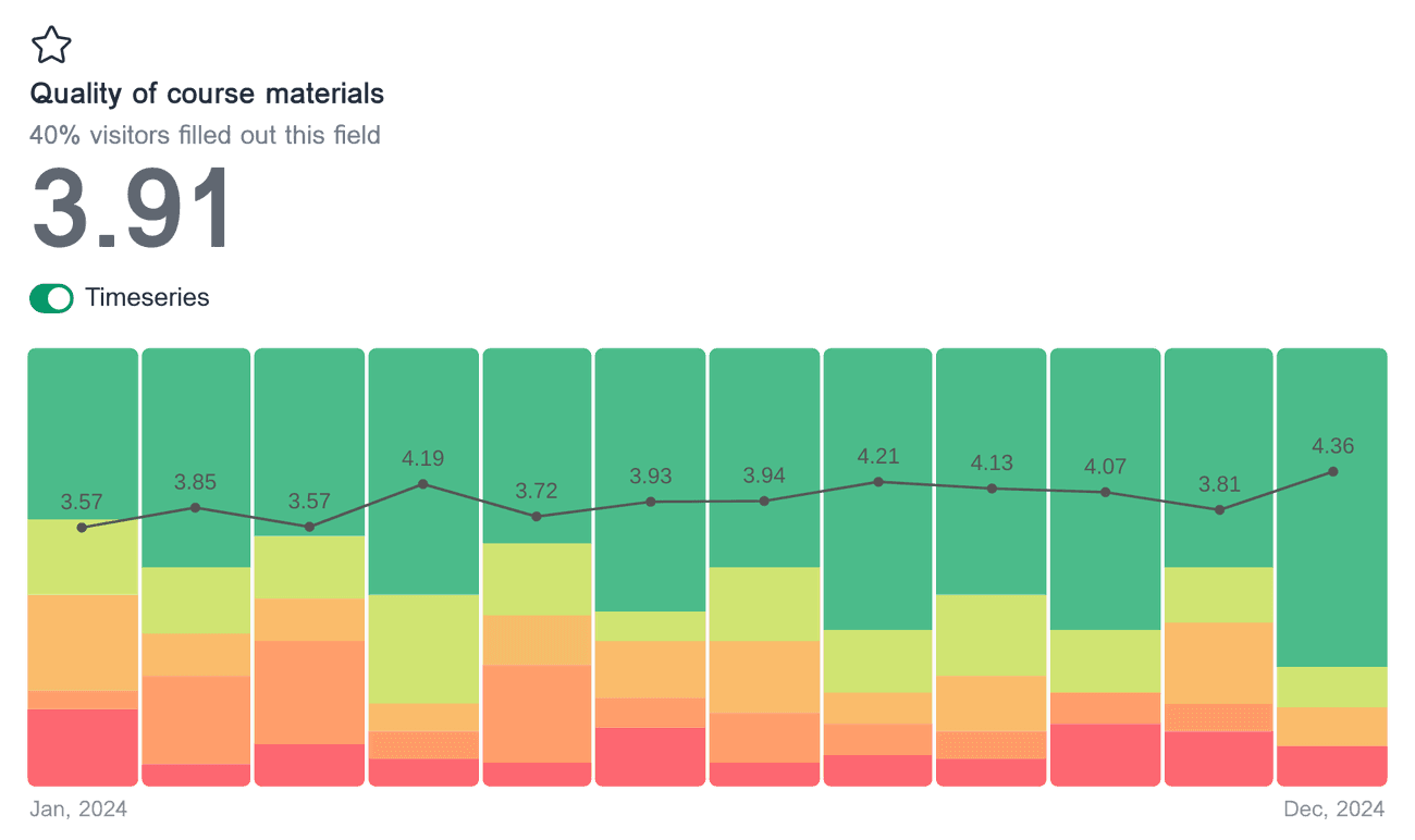 Timeseries chart showing the rating distribution, average rating for each month, and a trend line for the field 'Quality of course materials'