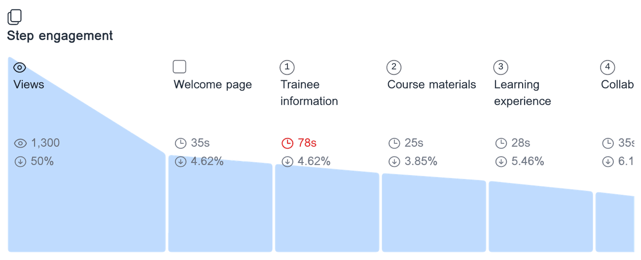 Engagement analysis for 'Training feedback form' showing the time spent on each form step, and the drop-off rate