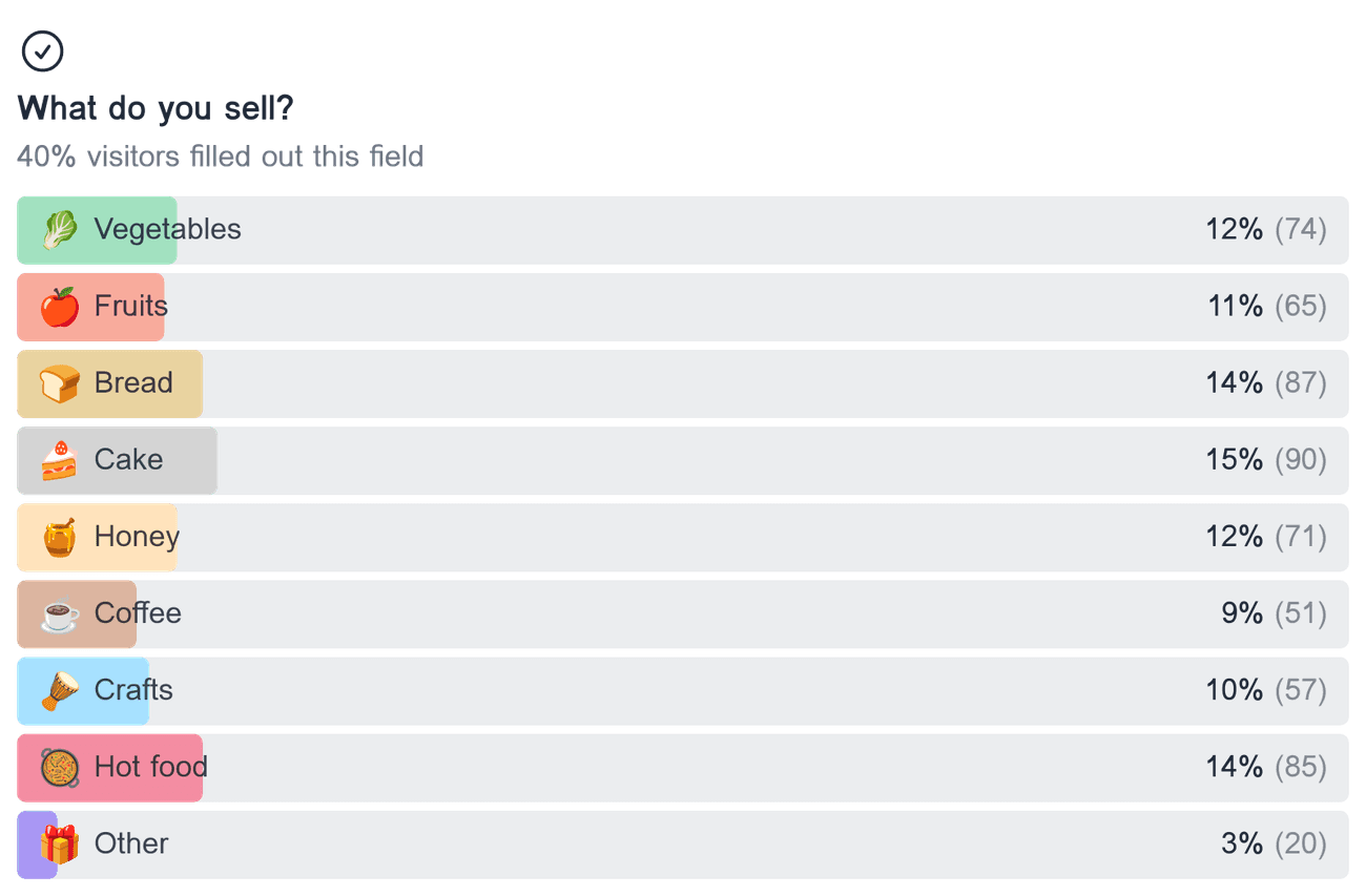 Horizontal bar chart showing the distribution of responses for the multiple choice field 'What do you sell?'