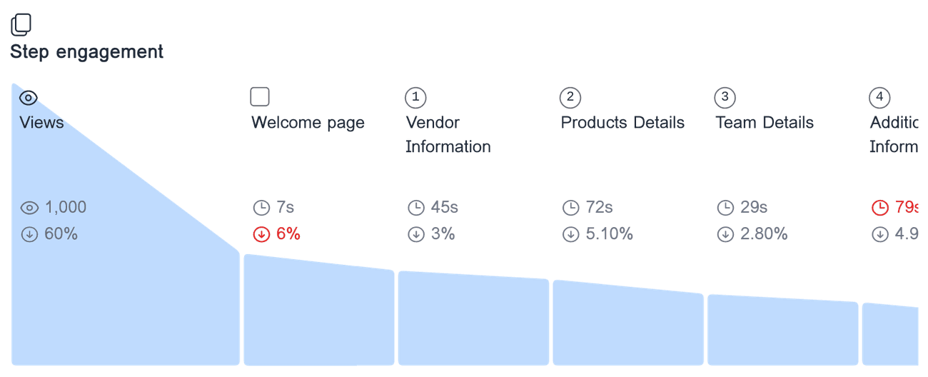 Engagement analysis for 'Vendor application form' showing the time spent on each form step, and the drop-off rate