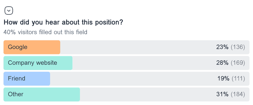 Horizontal bar chart showing the distribution of responses for the dropdown field 'How did you hear about this position?'