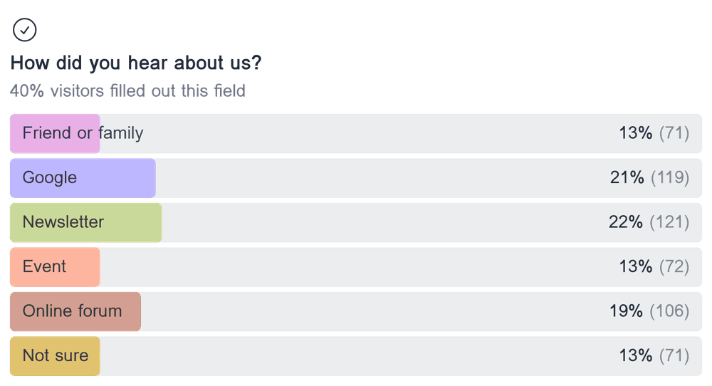 Horizontal bar chart showing the distribution of responses for the multiple choice field 'How did you hear about us?'