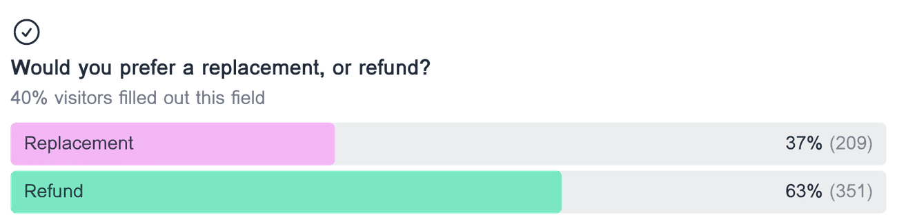 Horizontal bar chart showing the distribution of responses for the multiple choice field 'Would you prefer a replacement, or refund?'