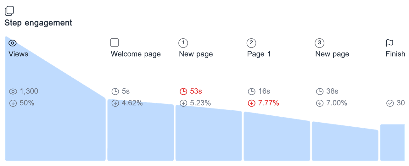 Engagement analysis for 'Website design consultation request form' showing the time spent on each form step, and the drop-off rate