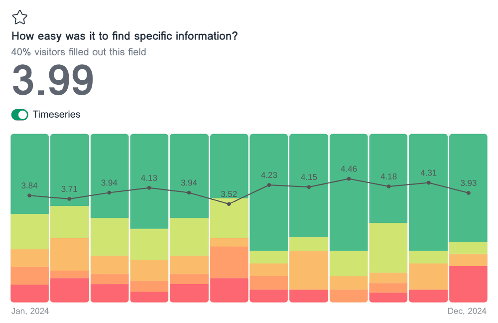 Timeseries chart showing the rating distribution, average rating for each month, and a trend line for the field 'How easy was it to find specific information?'