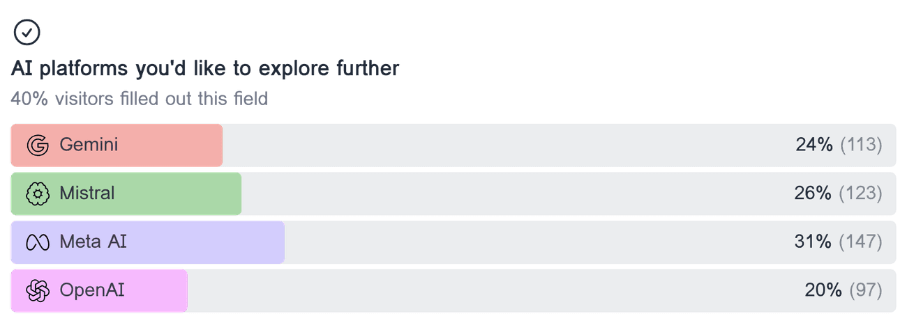 Horizontal bar chart showing the distribution of responses for the multiple choice field 'AI platforms you'd like to explore further'