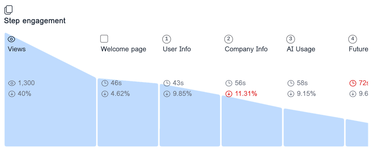 Engagement analysis for 'Whitepaper download form' showing the time spent on each form step, and the drop-off rate