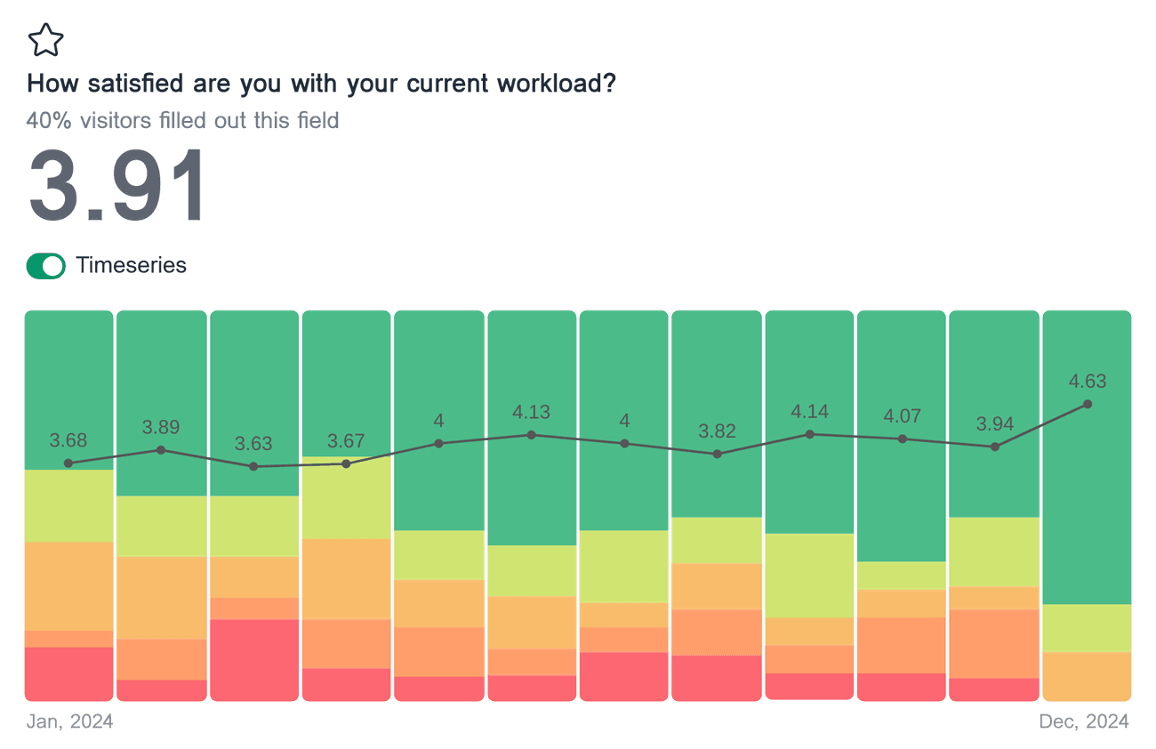 Timeseries chart showing the rating distribution, average rating for each month, and a trend line for the field 'How satisfied are you with your current workload?'