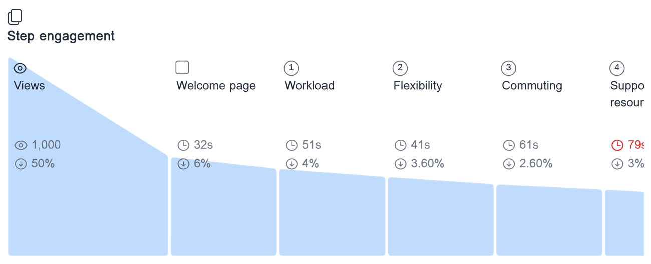 Engagement analysis for 'Work-life balance survey' showing the time spent on each form step, and the drop-off rate